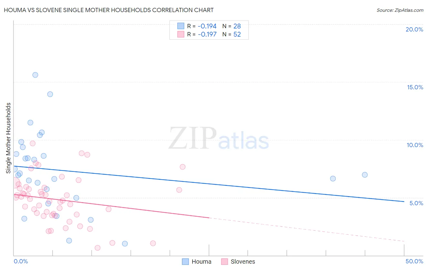 Houma vs Slovene Single Mother Households