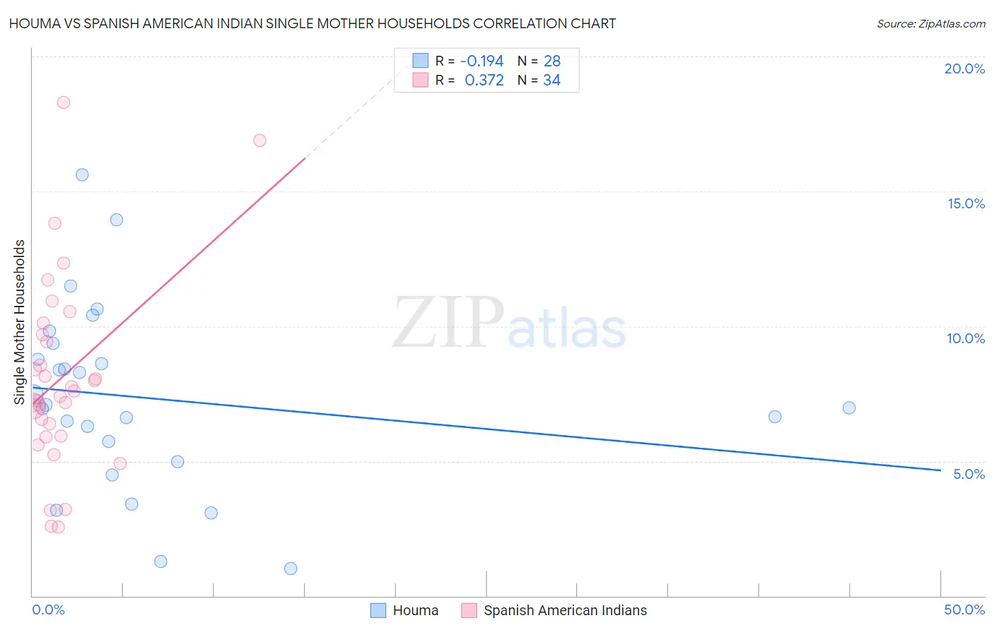 Houma vs Spanish American Indian Single Mother Households