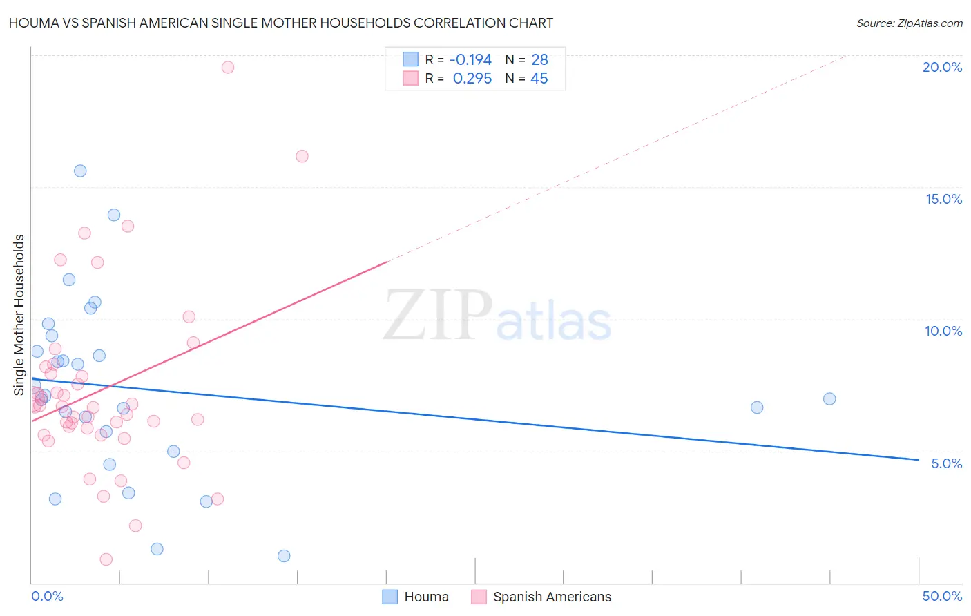 Houma vs Spanish American Single Mother Households