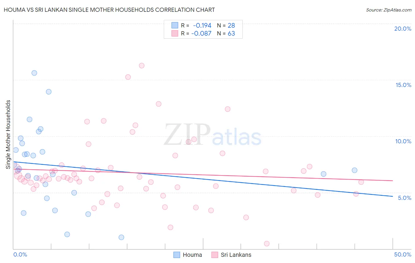 Houma vs Sri Lankan Single Mother Households