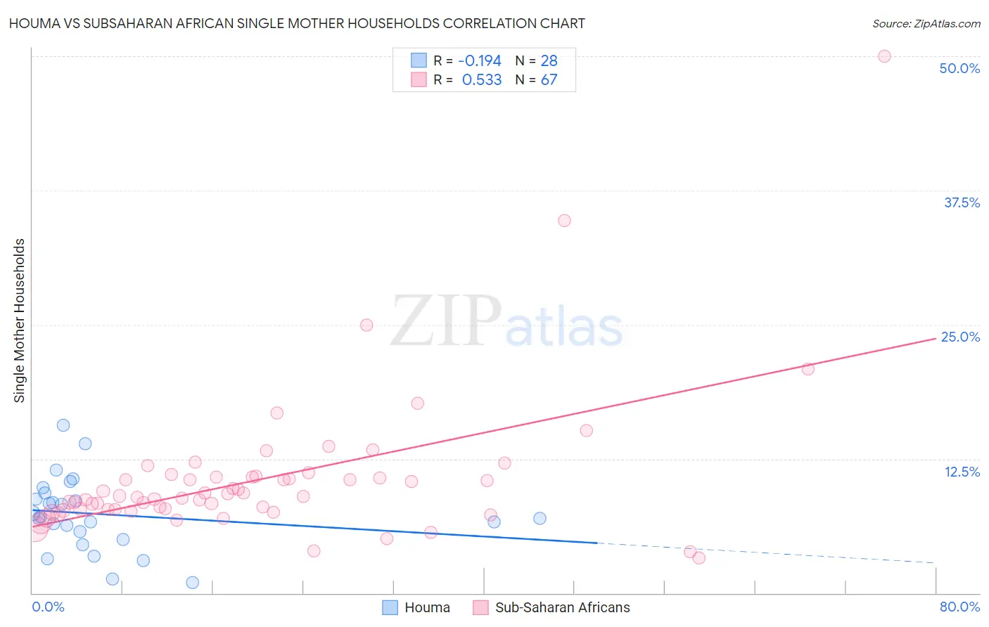 Houma vs Subsaharan African Single Mother Households