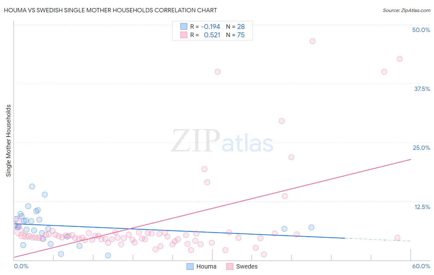 Houma vs Swedish Single Mother Households