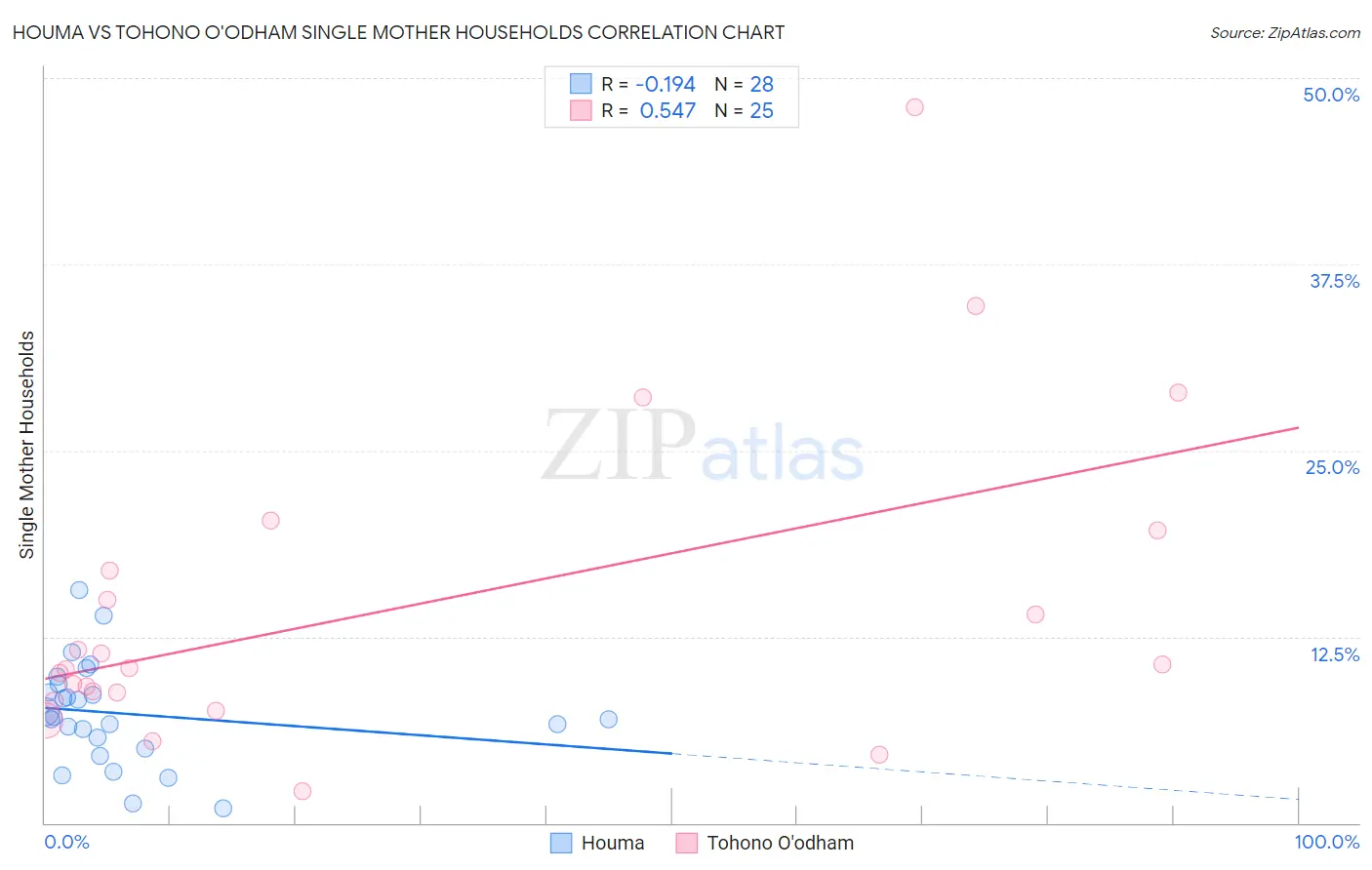 Houma vs Tohono O'odham Single Mother Households