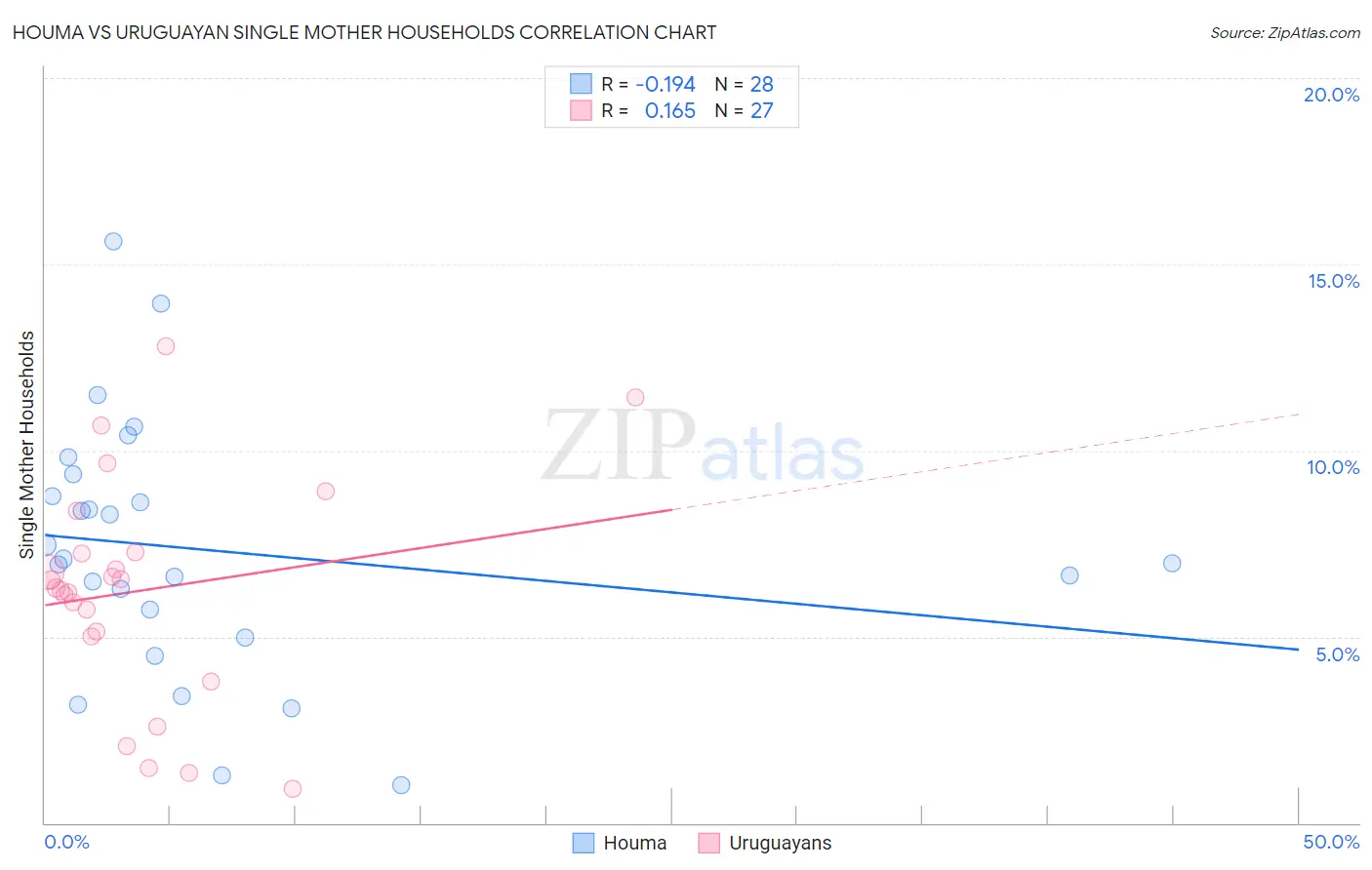 Houma vs Uruguayan Single Mother Households