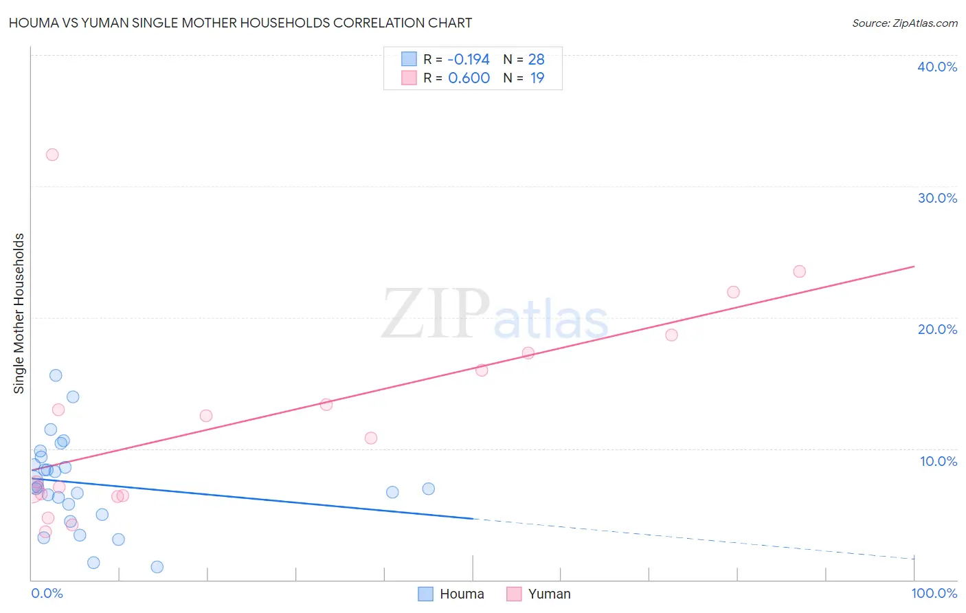 Houma vs Yuman Single Mother Households