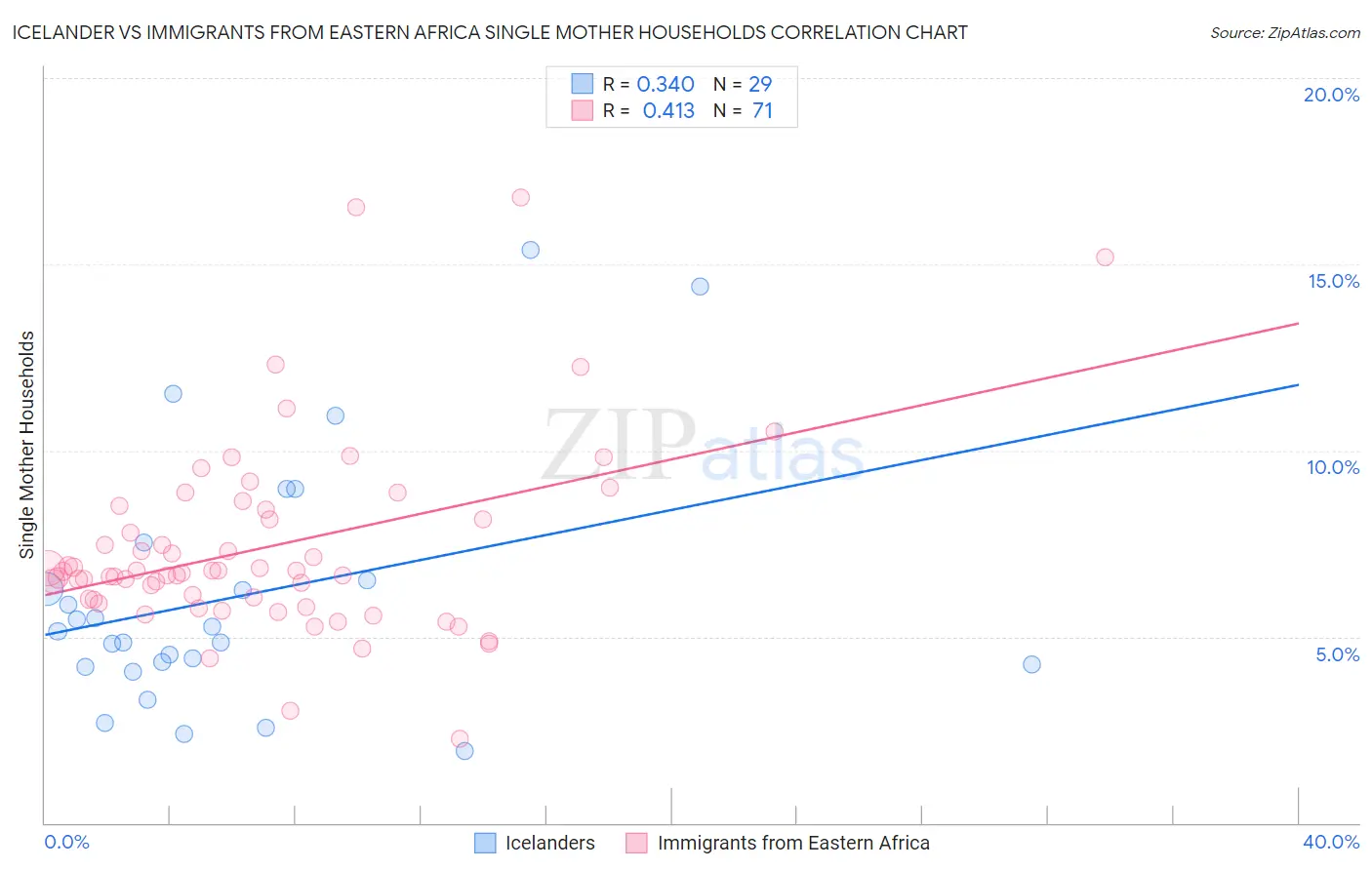 Icelander vs Immigrants from Eastern Africa Single Mother Households