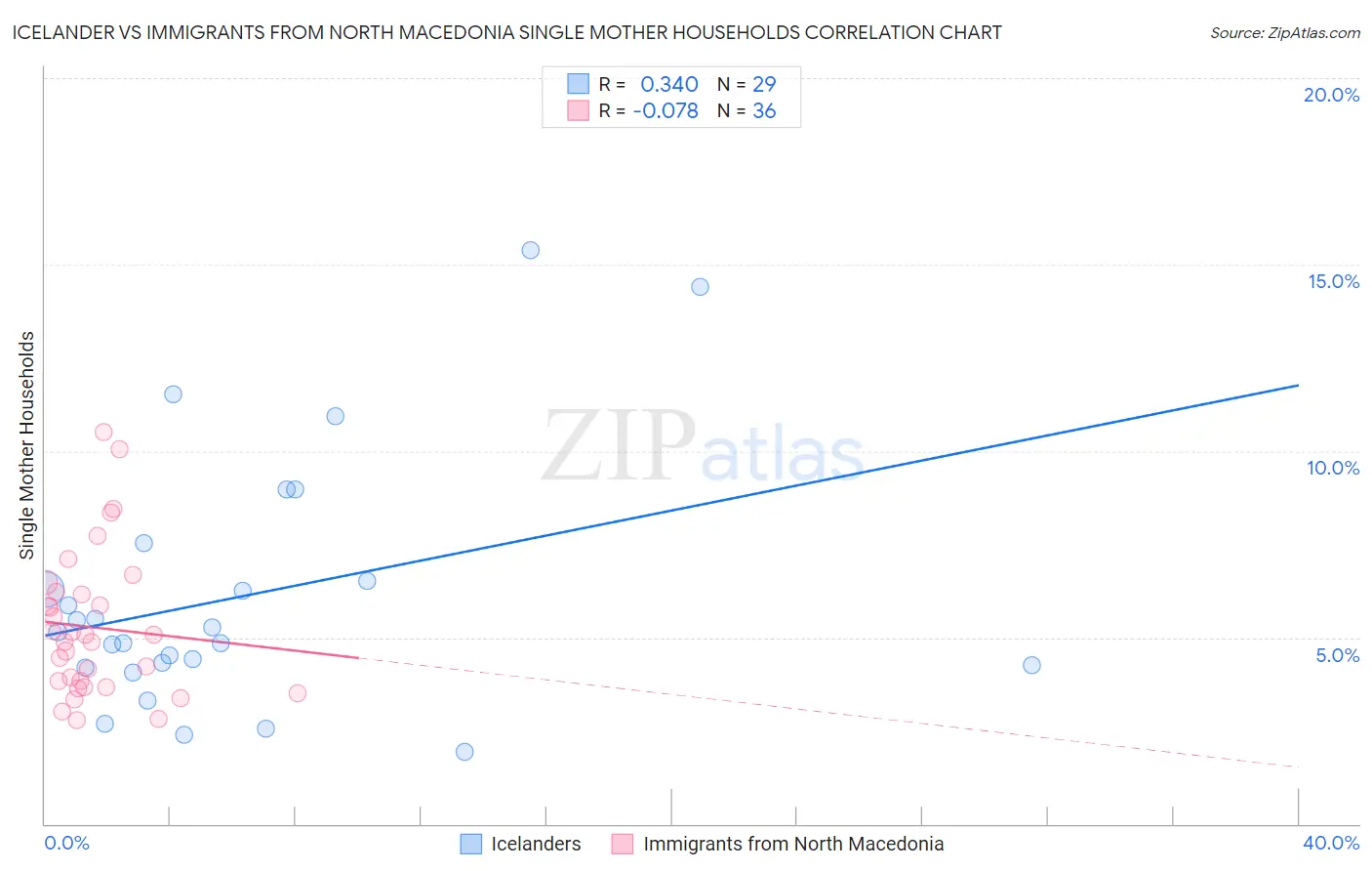 Icelander vs Immigrants from North Macedonia Single Mother Households