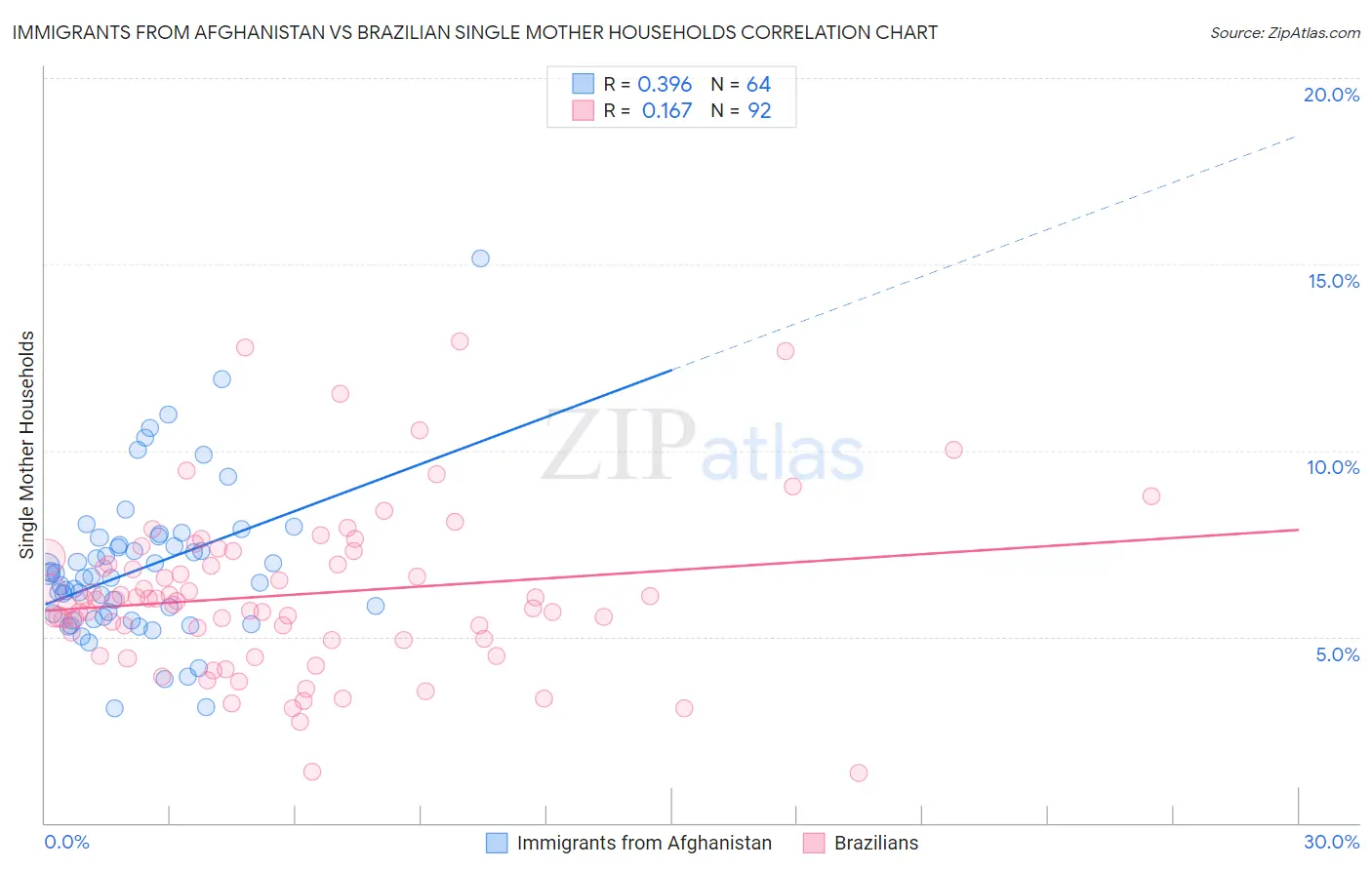Immigrants from Afghanistan vs Brazilian Single Mother Households