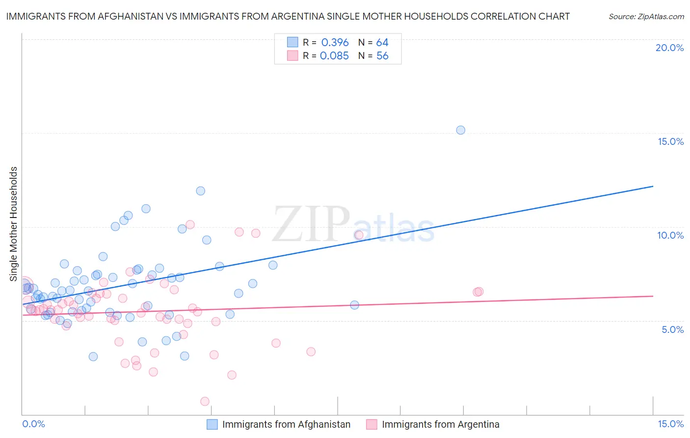 Immigrants from Afghanistan vs Immigrants from Argentina Single Mother Households