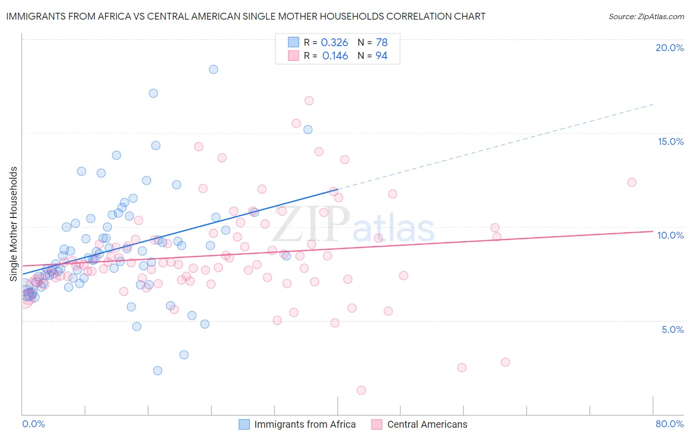 Immigrants from Africa vs Central American Single Mother Households