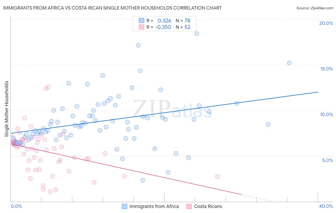 Immigrants from Africa vs Costa Rican Single Mother Households