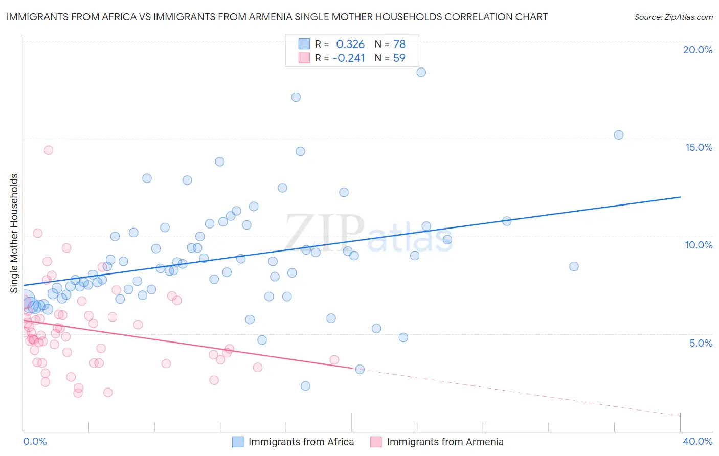 Immigrants from Africa vs Immigrants from Armenia Single Mother Households