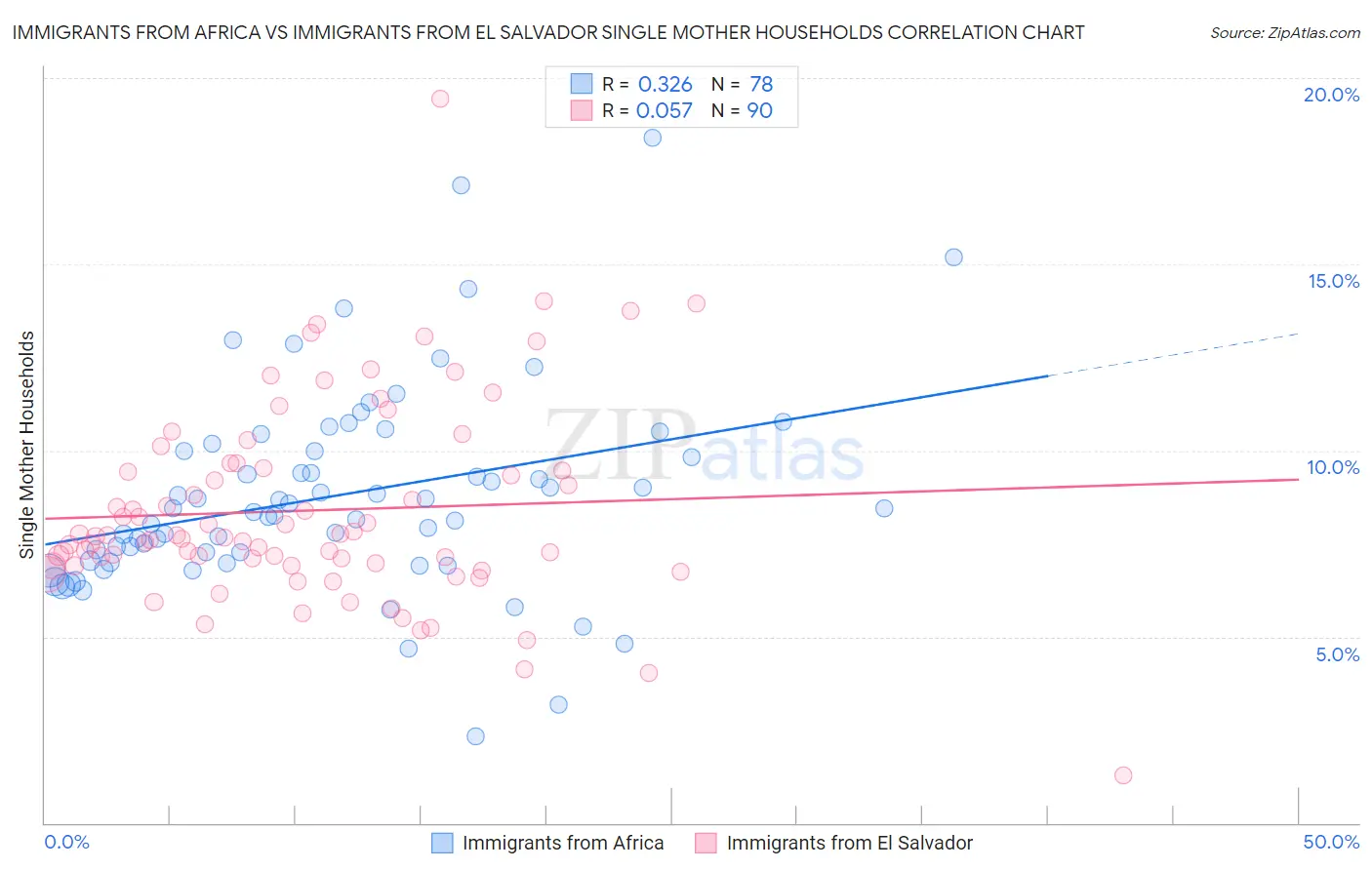 Immigrants from Africa vs Immigrants from El Salvador Single Mother Households