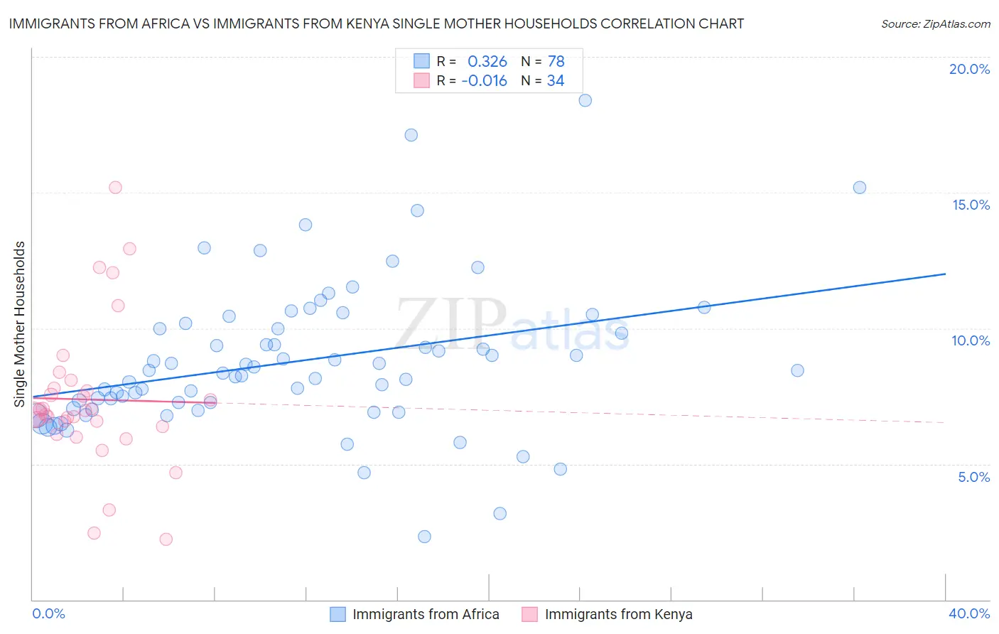 Immigrants from Africa vs Immigrants from Kenya Single Mother Households