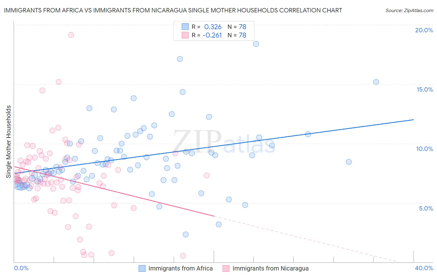 Immigrants from Africa vs Immigrants from Nicaragua Single Mother Households