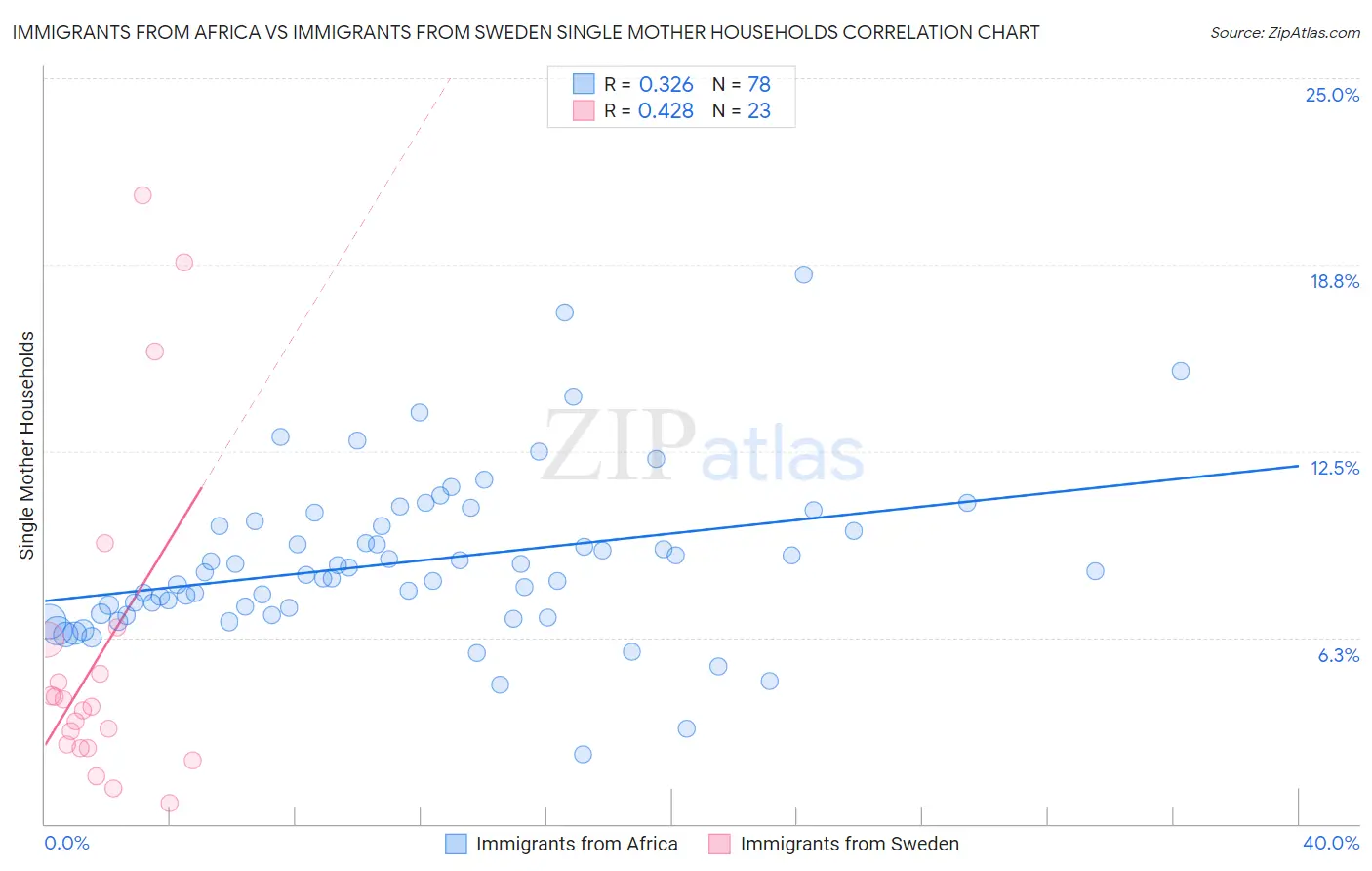 Immigrants from Africa vs Immigrants from Sweden Single Mother Households