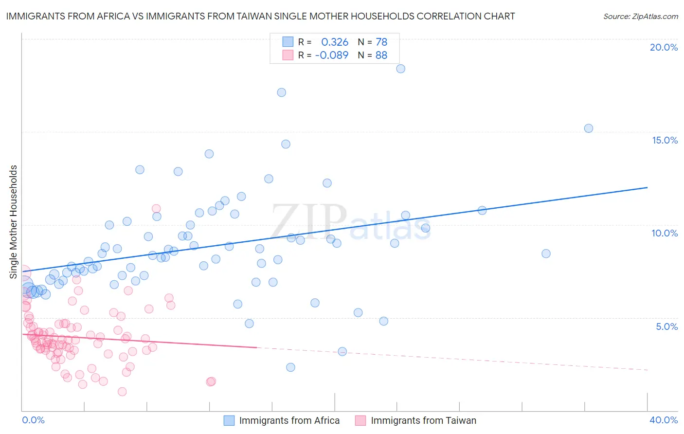 Immigrants from Africa vs Immigrants from Taiwan Single Mother Households