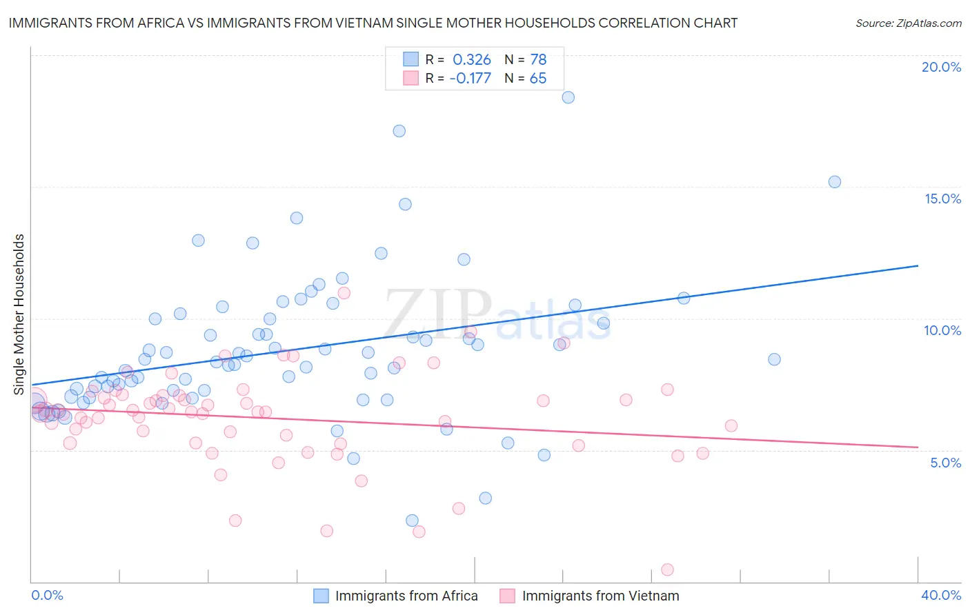 Immigrants from Africa vs Immigrants from Vietnam Single Mother Households