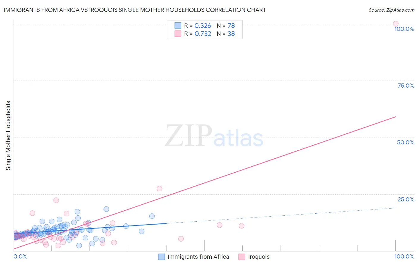 Immigrants from Africa vs Iroquois Single Mother Households