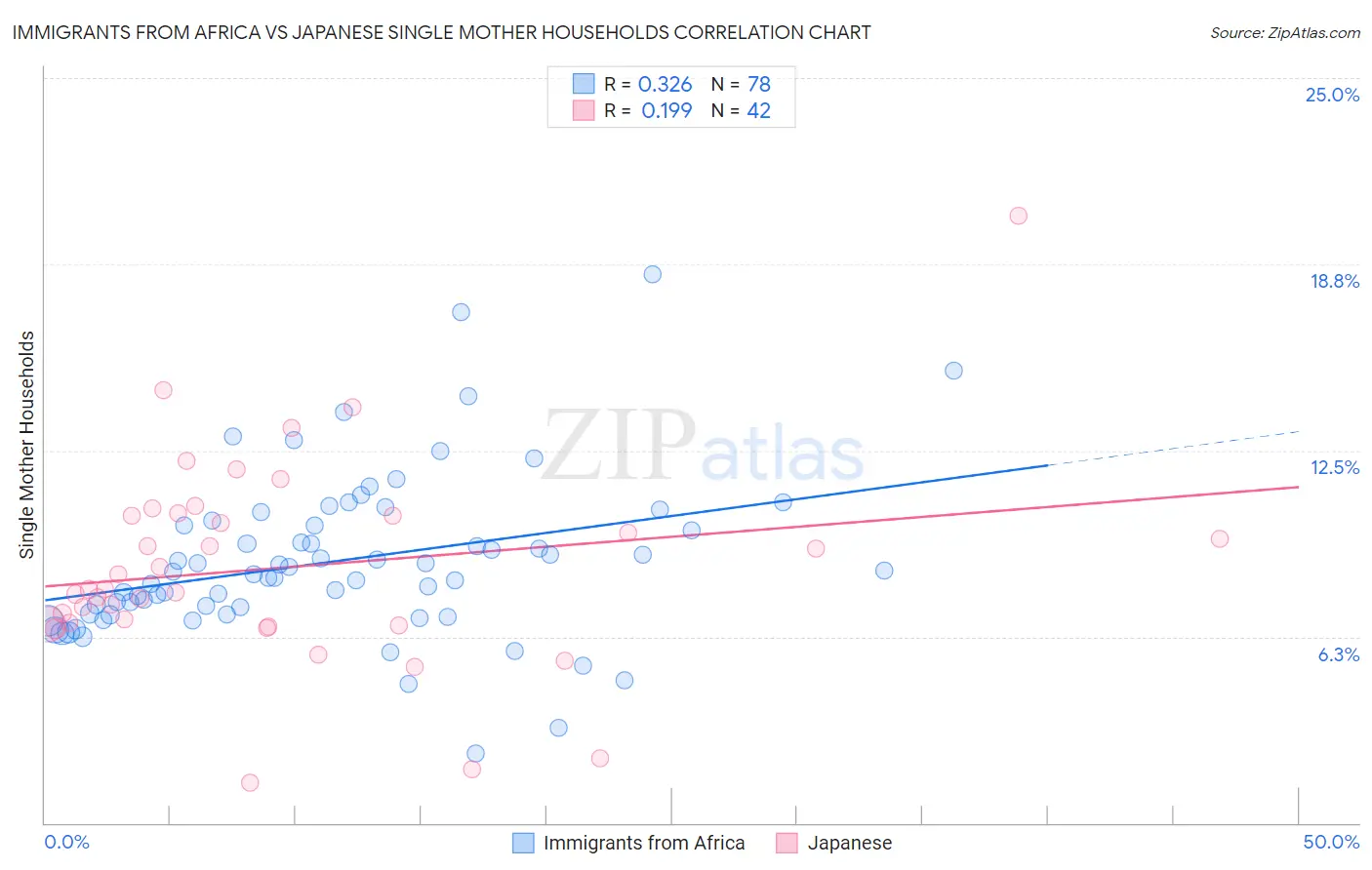 Immigrants from Africa vs Japanese Single Mother Households