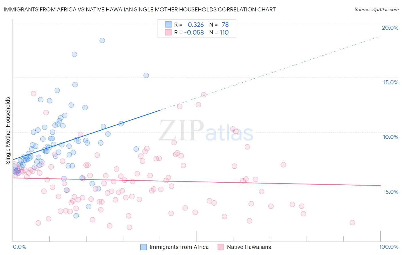 Immigrants from Africa vs Native Hawaiian Single Mother Households