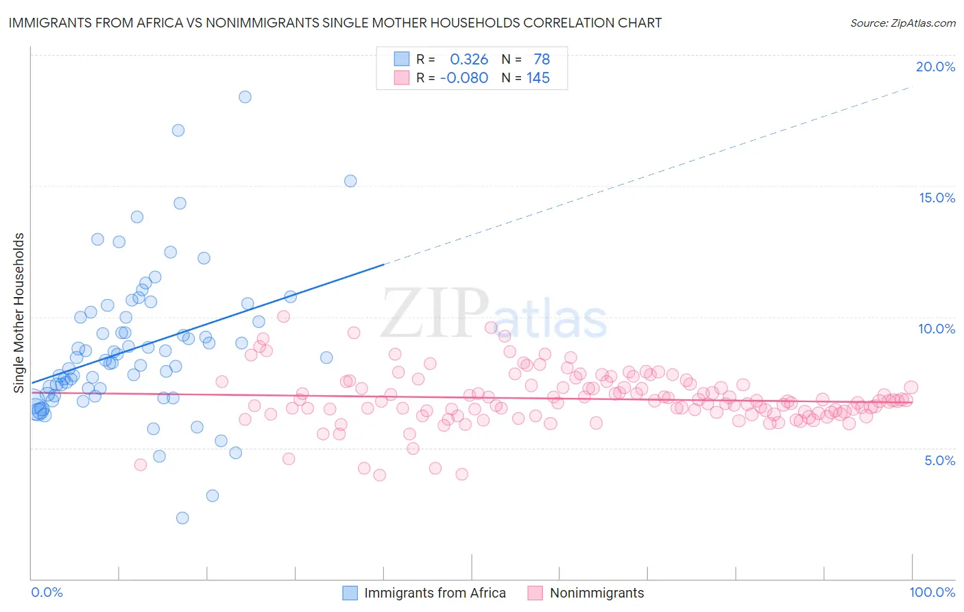 Immigrants from Africa vs Nonimmigrants Single Mother Households