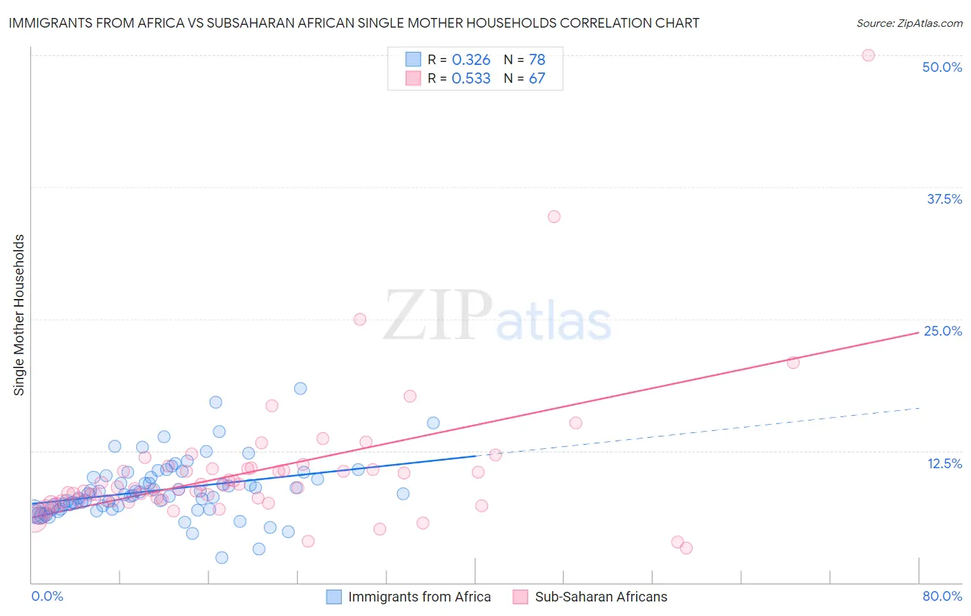 Immigrants from Africa vs Subsaharan African Single Mother Households