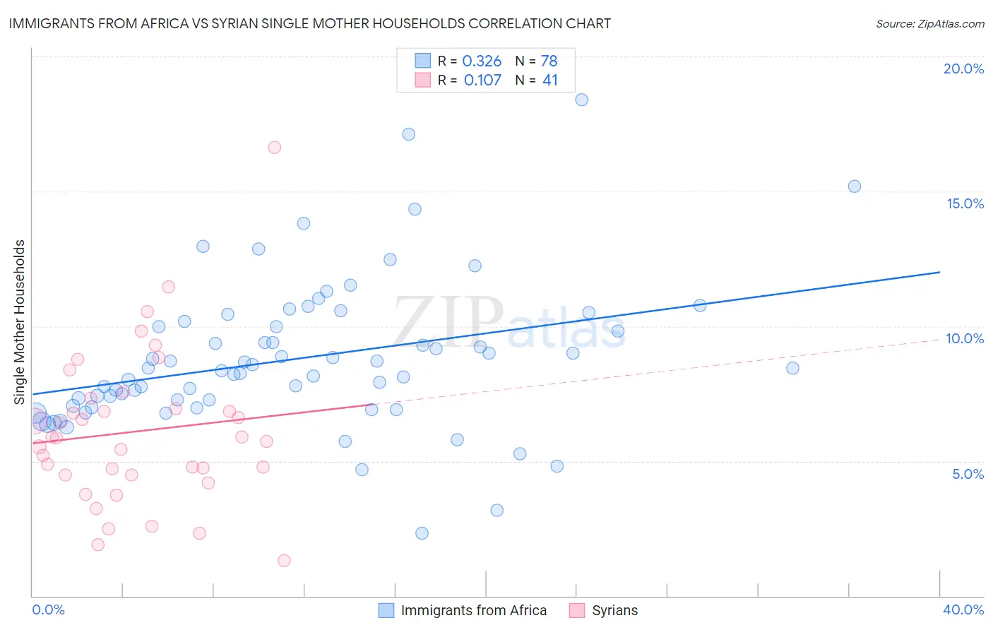 Immigrants from Africa vs Syrian Single Mother Households