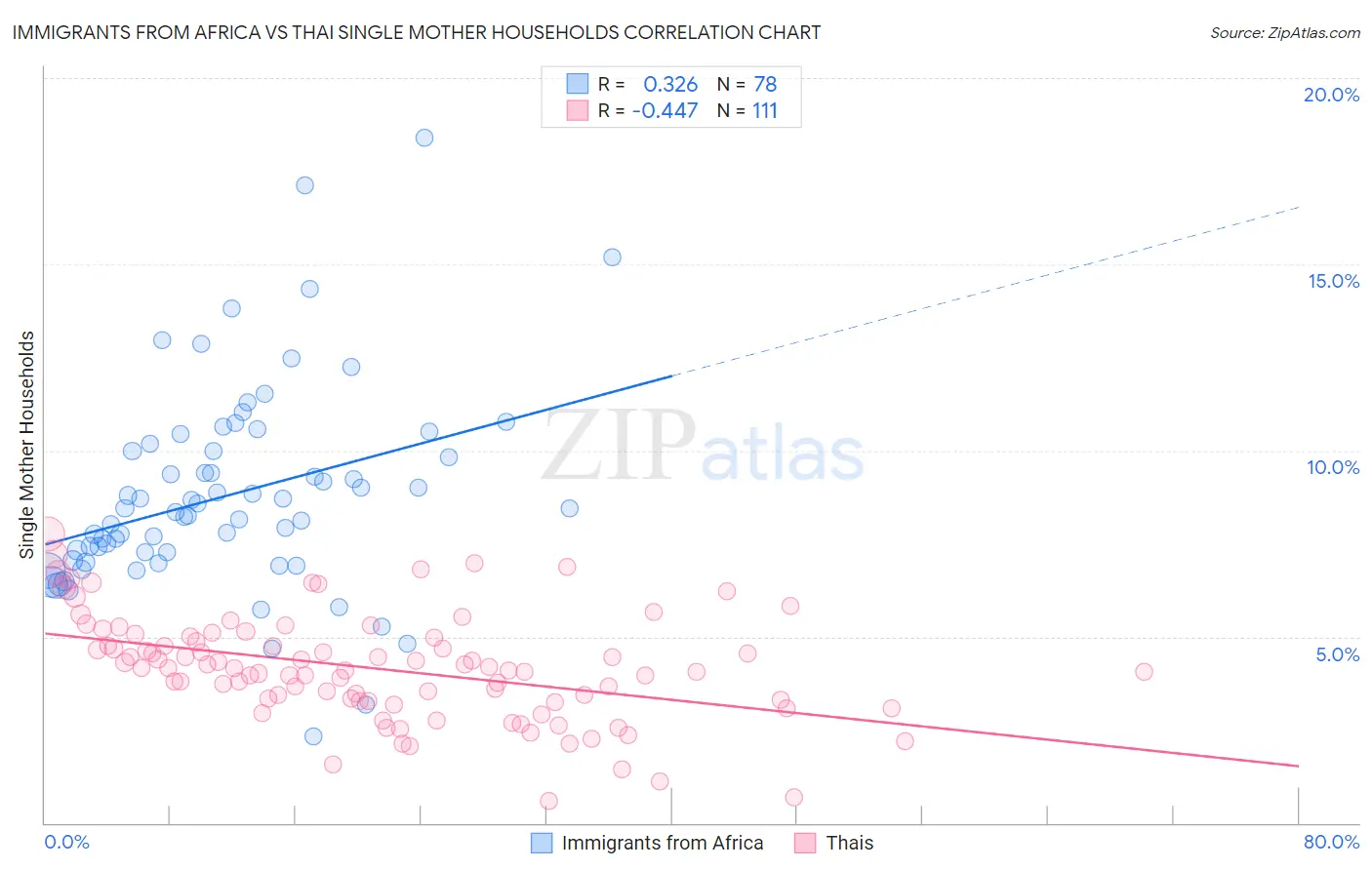 Immigrants from Africa vs Thai Single Mother Households