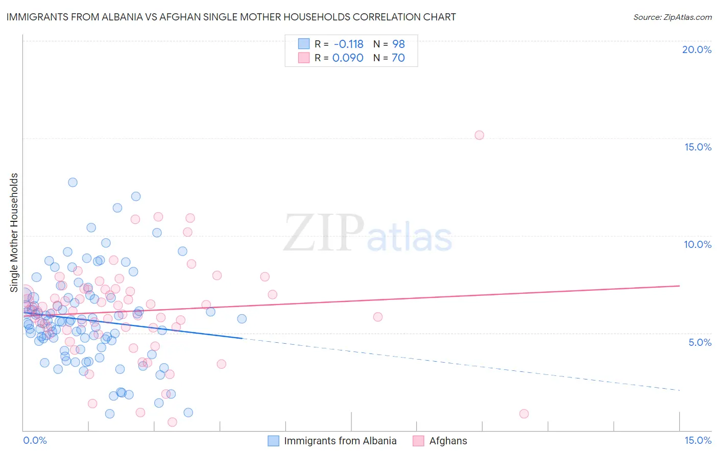 Immigrants from Albania vs Afghan Single Mother Households