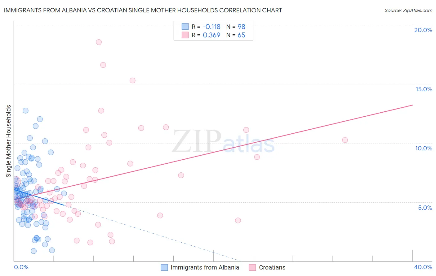 Immigrants from Albania vs Croatian Single Mother Households