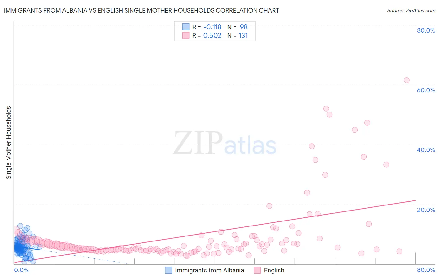 Immigrants from Albania vs English Single Mother Households