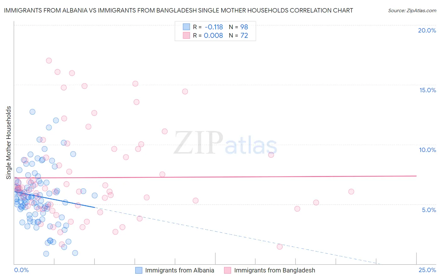 Immigrants from Albania vs Immigrants from Bangladesh Single Mother Households