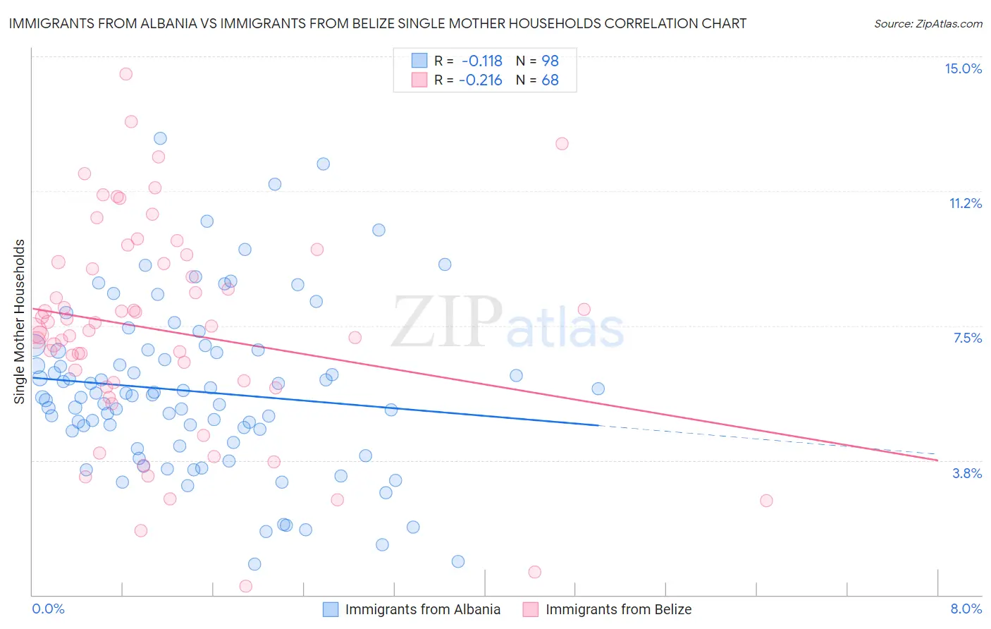 Immigrants from Albania vs Immigrants from Belize Single Mother Households