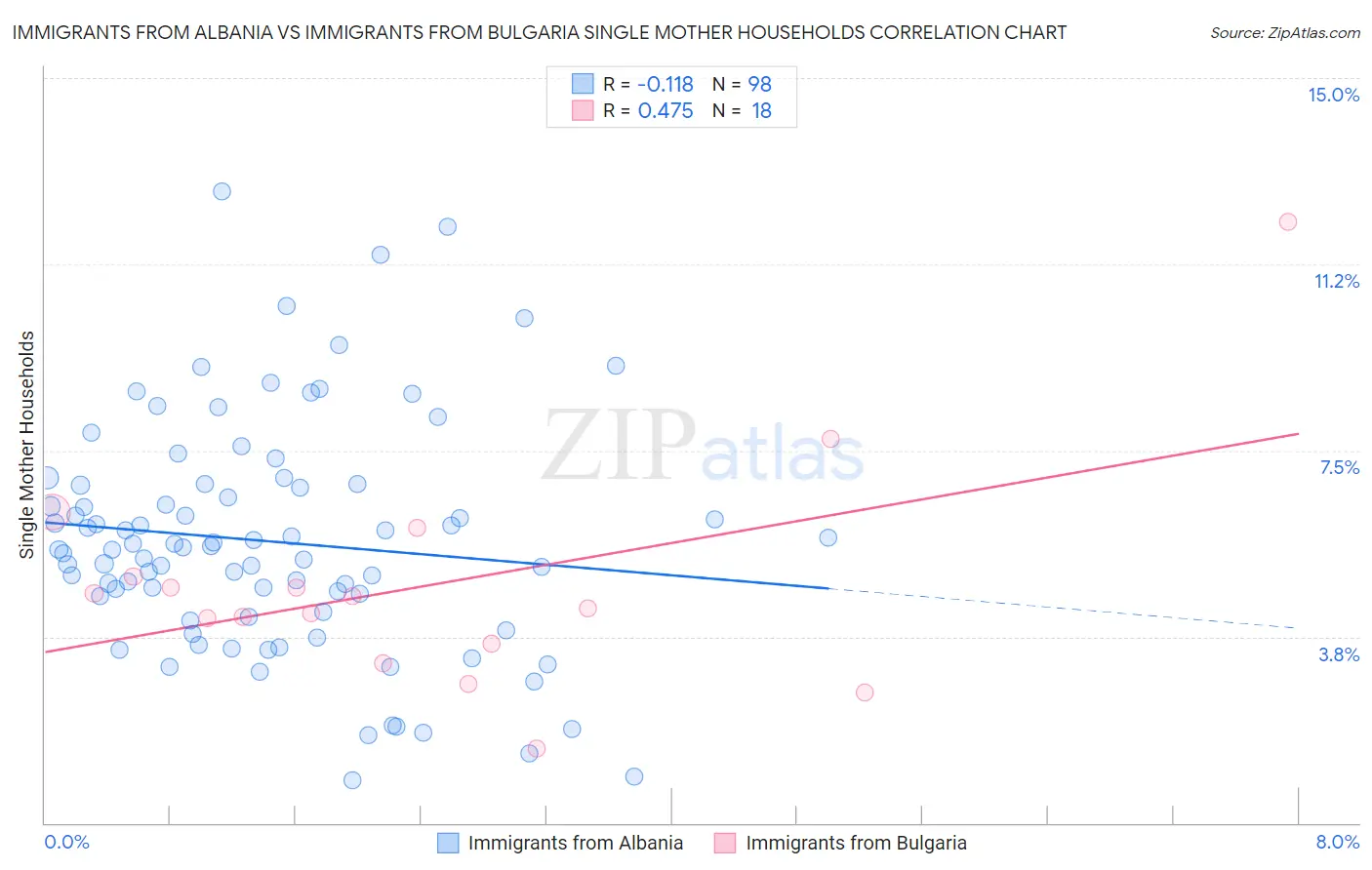 Immigrants from Albania vs Immigrants from Bulgaria Single Mother Households