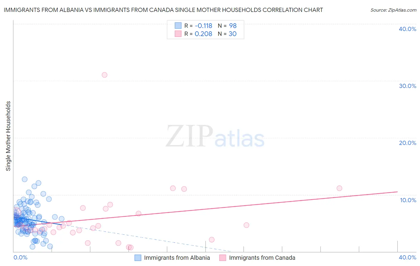 Immigrants from Albania vs Immigrants from Canada Single Mother Households