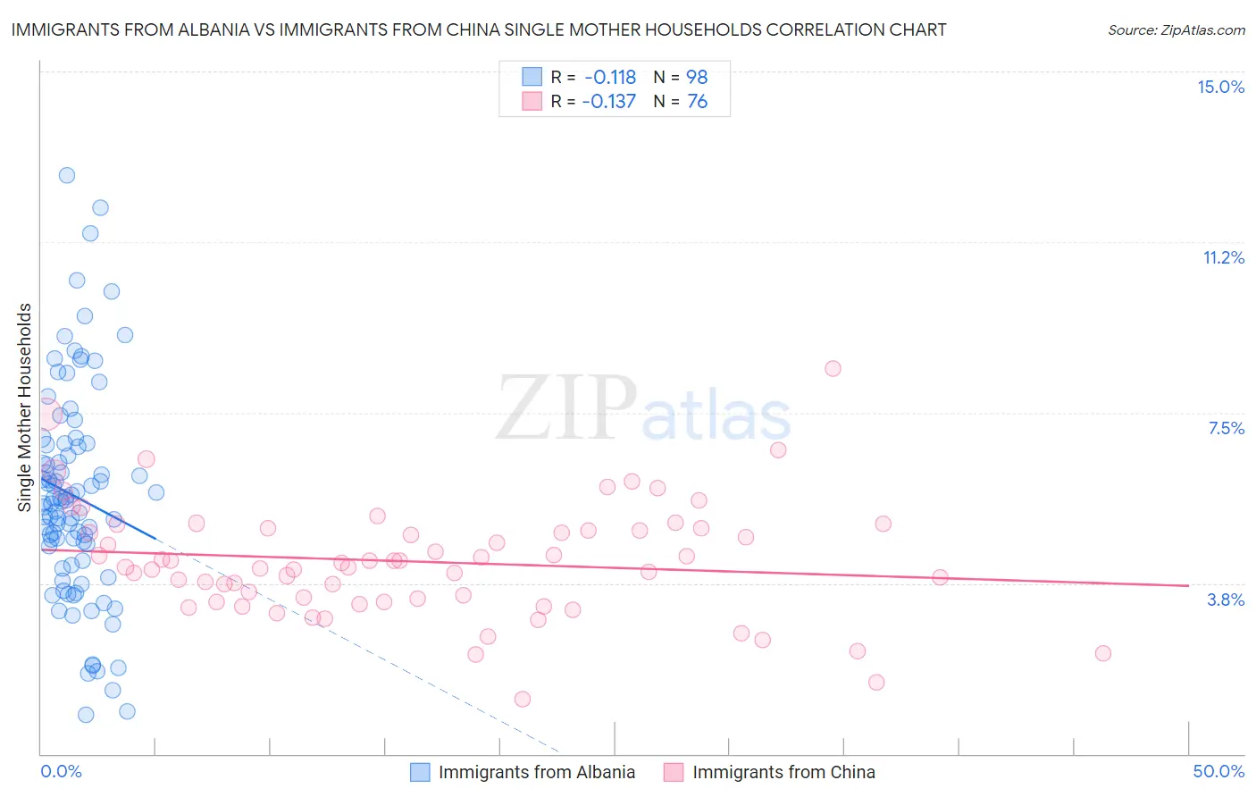 Immigrants from Albania vs Immigrants from China Single Mother Households