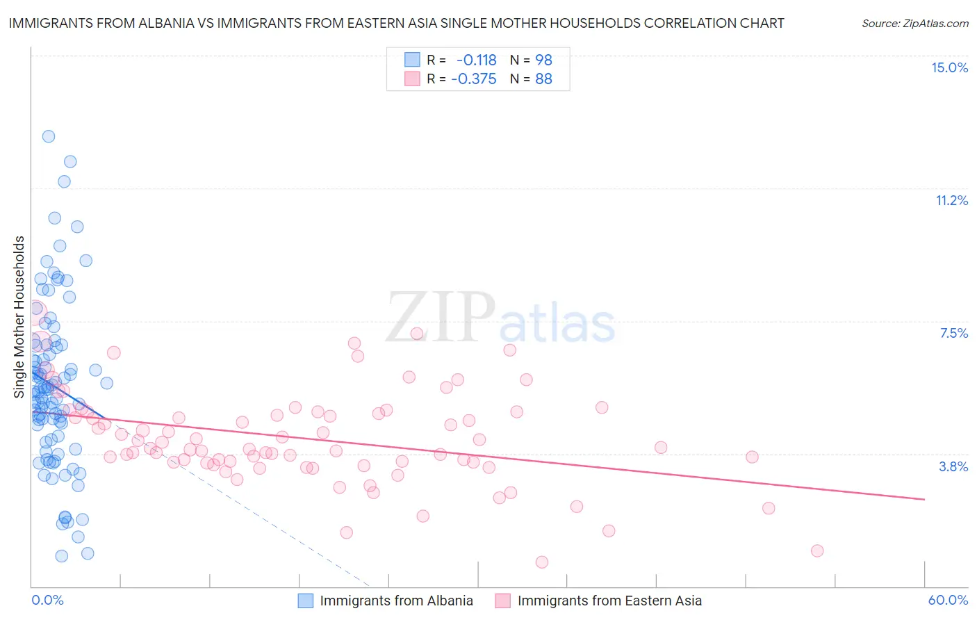 Immigrants from Albania vs Immigrants from Eastern Asia Single Mother Households