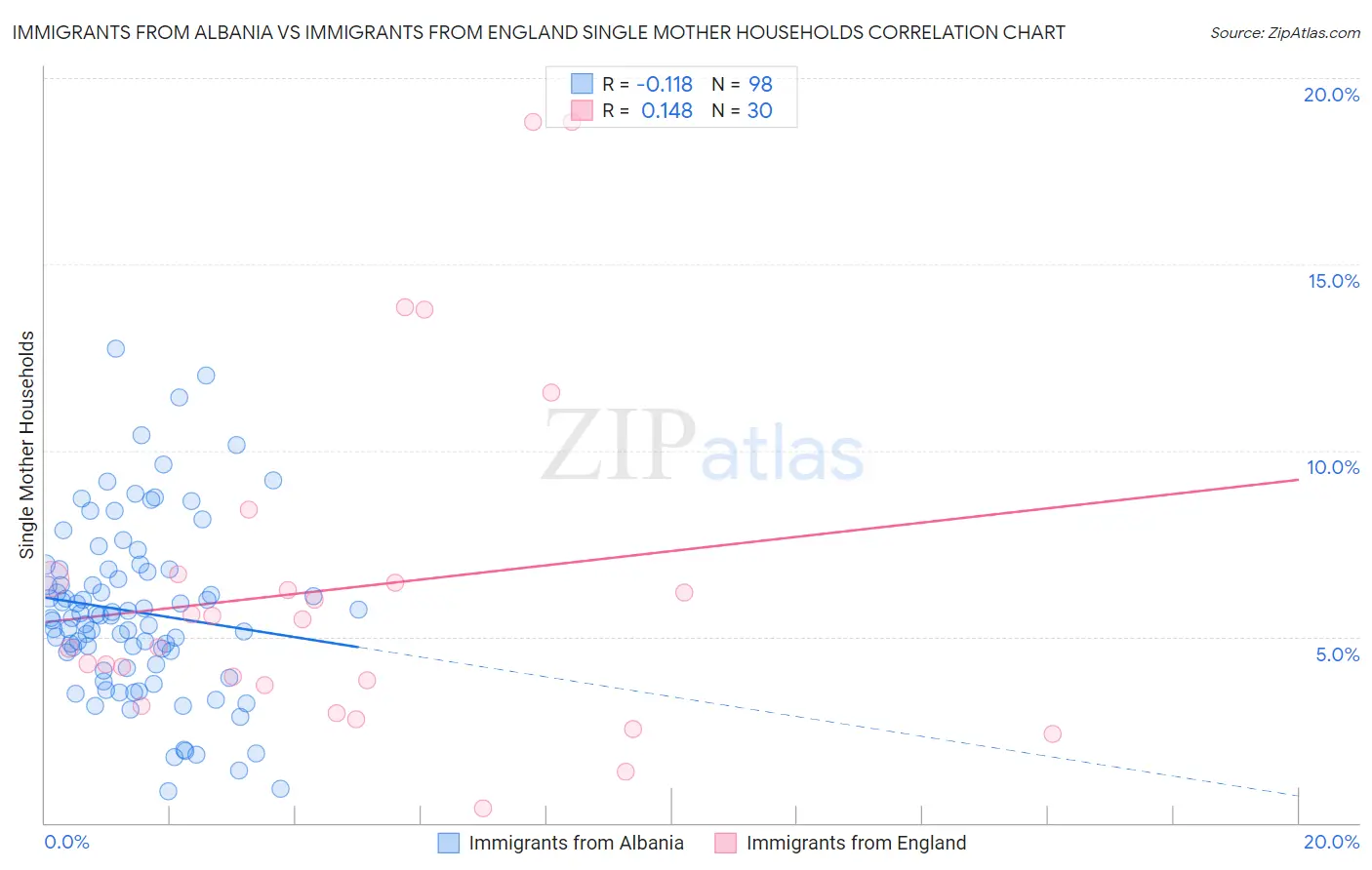 Immigrants from Albania vs Immigrants from England Single Mother Households