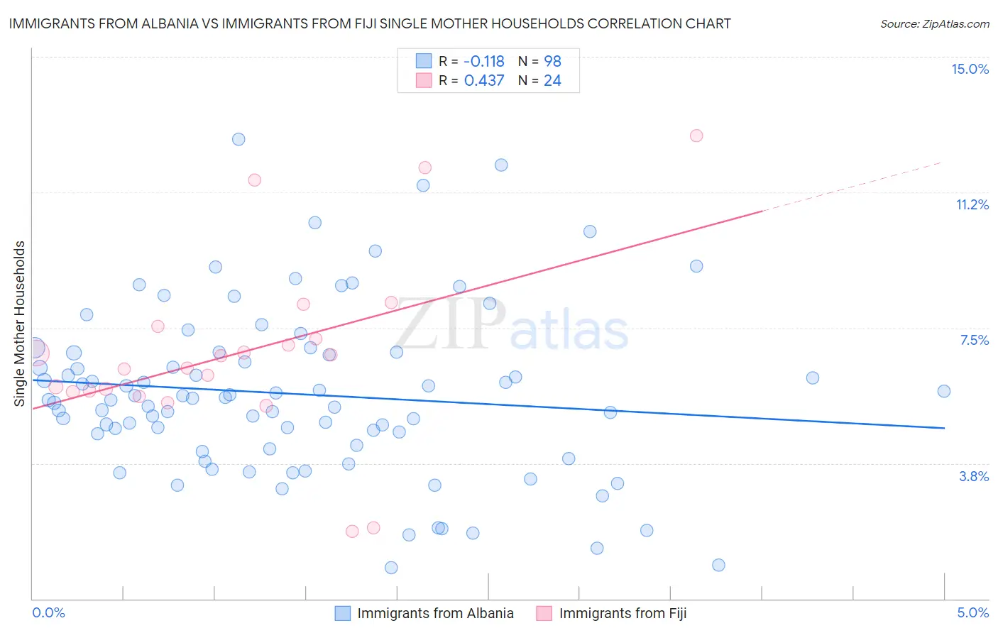 Immigrants from Albania vs Immigrants from Fiji Single Mother Households