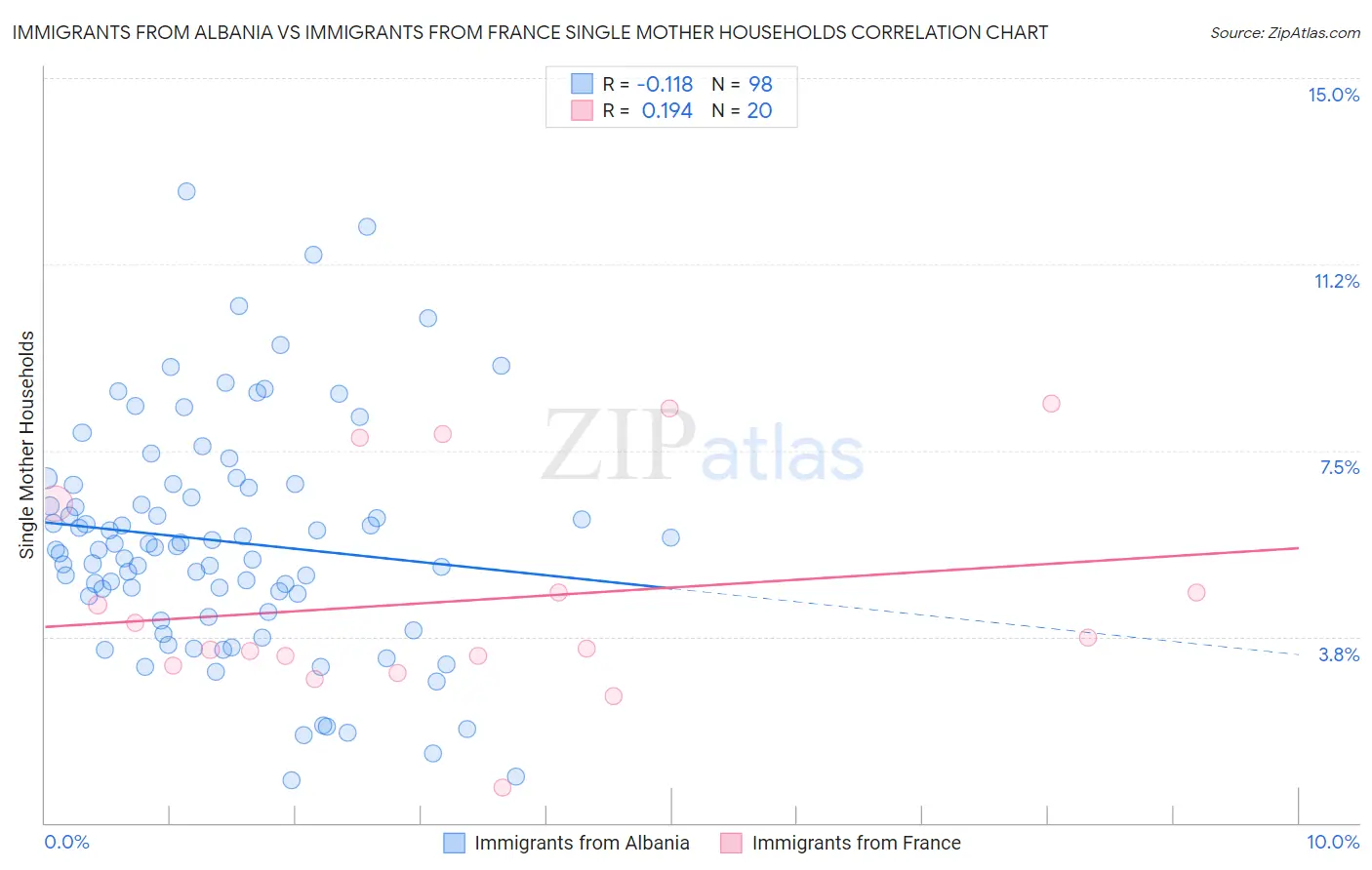 Immigrants from Albania vs Immigrants from France Single Mother Households