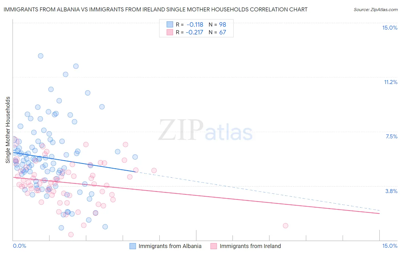 Immigrants from Albania vs Immigrants from Ireland Single Mother Households