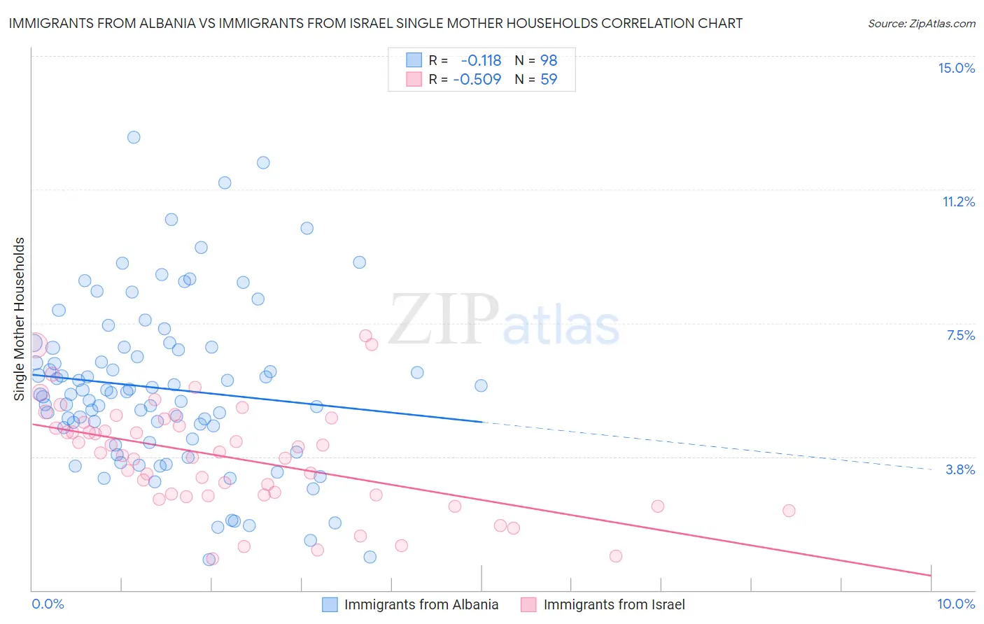 Immigrants from Albania vs Immigrants from Israel Single Mother Households