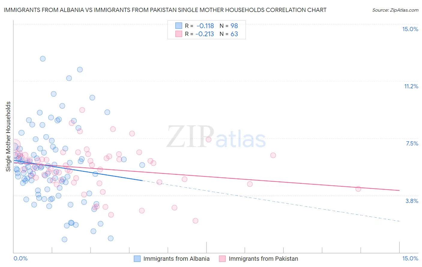 Immigrants from Albania vs Immigrants from Pakistan Single Mother Households