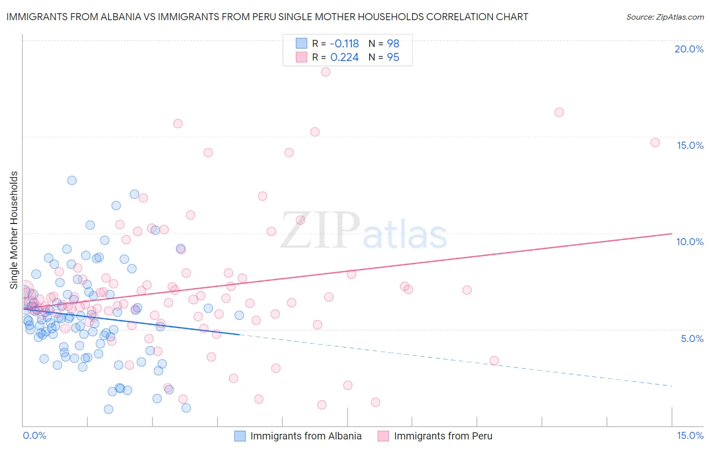 Immigrants from Albania vs Immigrants from Peru Single Mother Households