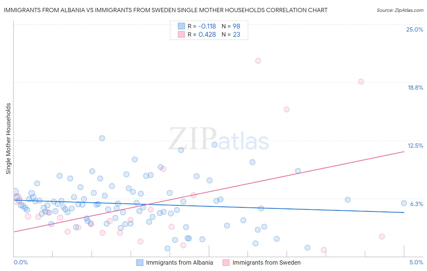 Immigrants from Albania vs Immigrants from Sweden Single Mother Households