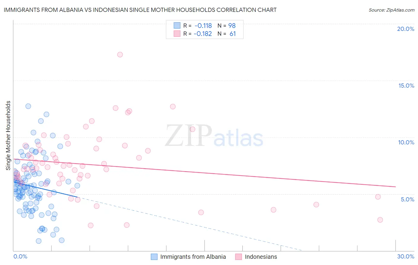 Immigrants from Albania vs Indonesian Single Mother Households