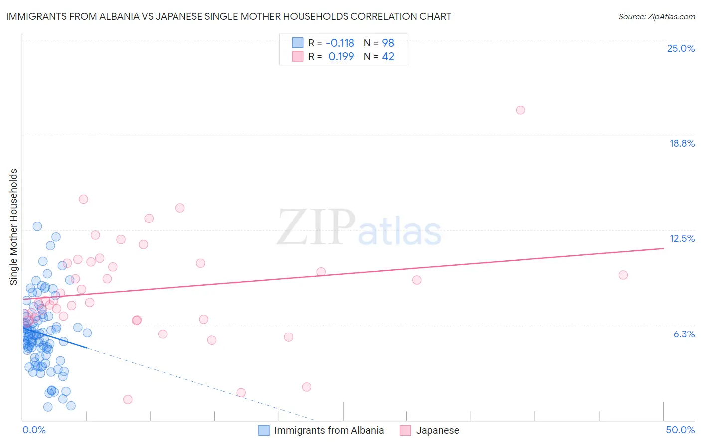 Immigrants from Albania vs Japanese Single Mother Households