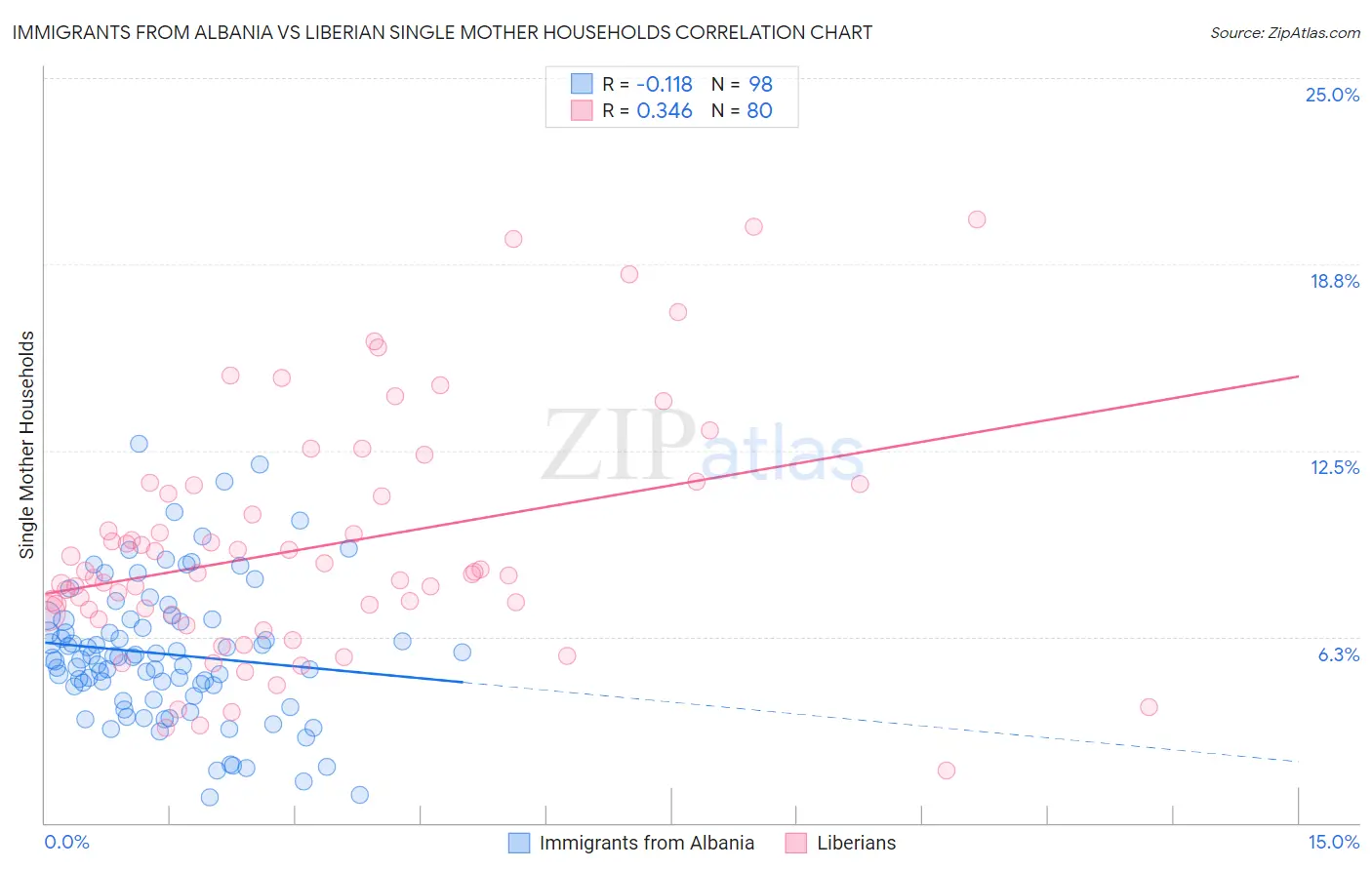 Immigrants from Albania vs Liberian Single Mother Households