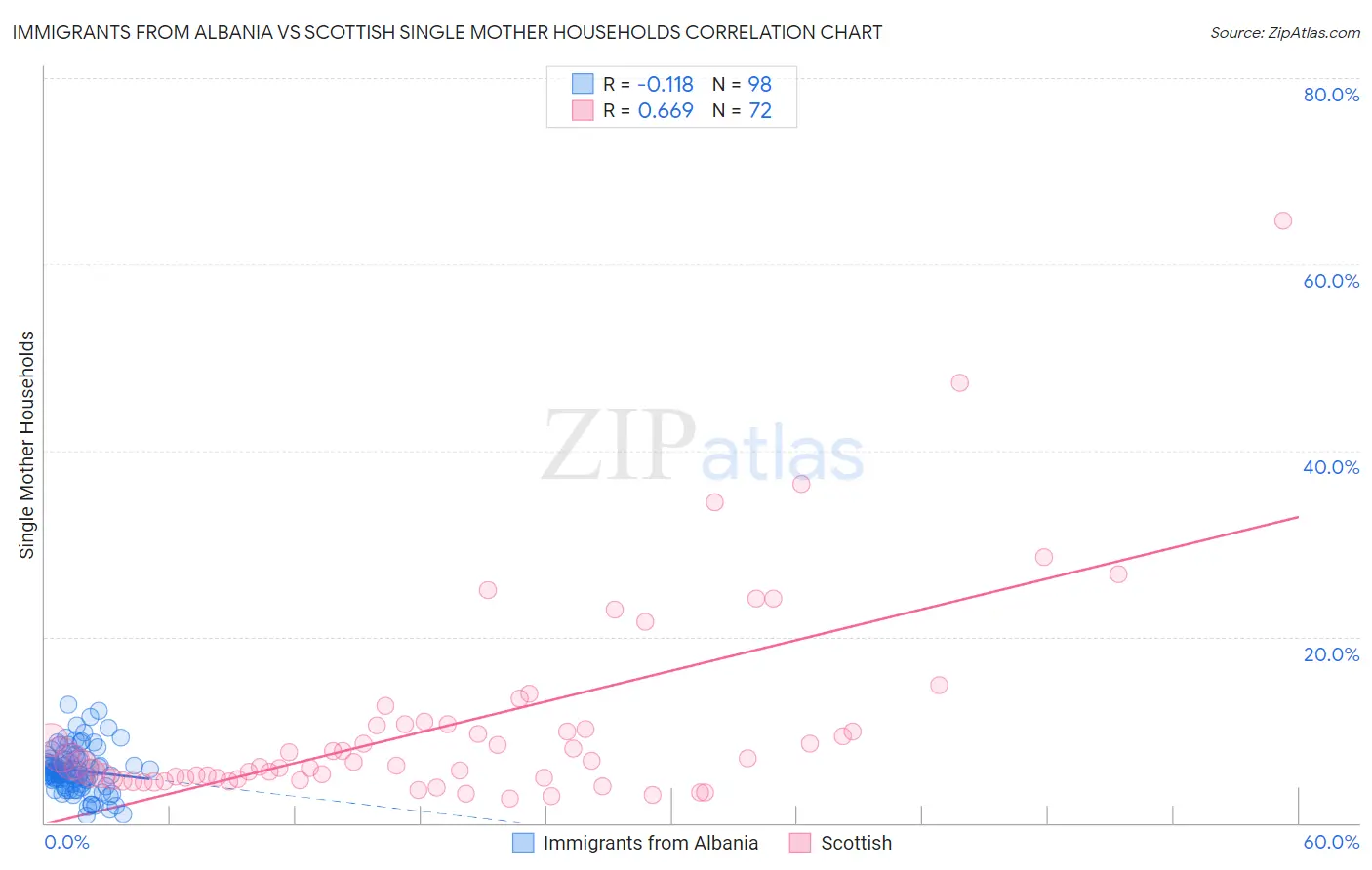 Immigrants from Albania vs Scottish Single Mother Households